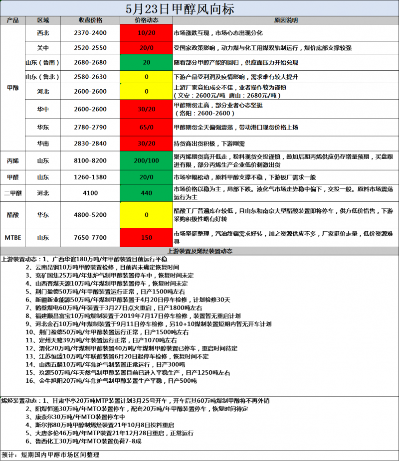 风向标5.23