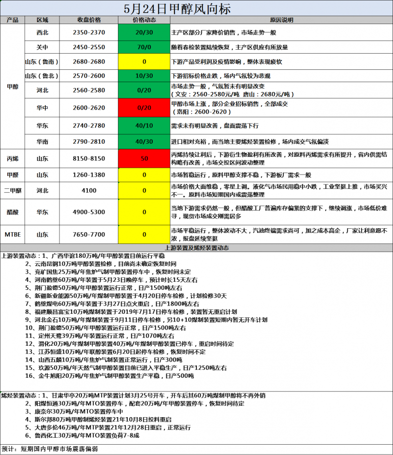 风向标5.24