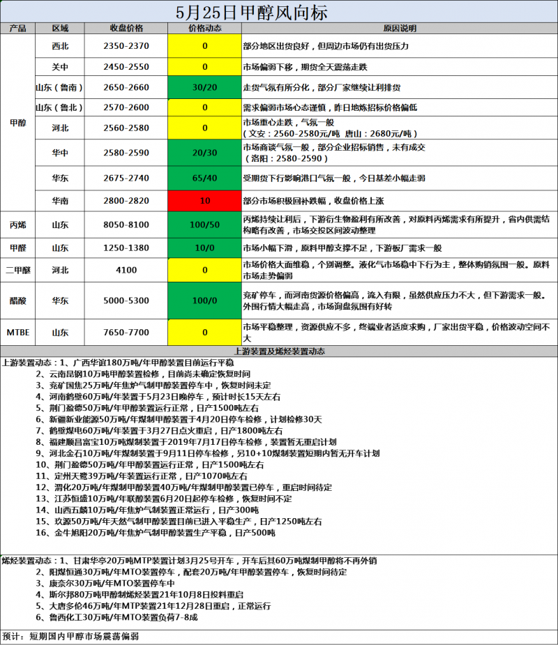 风向标5.25