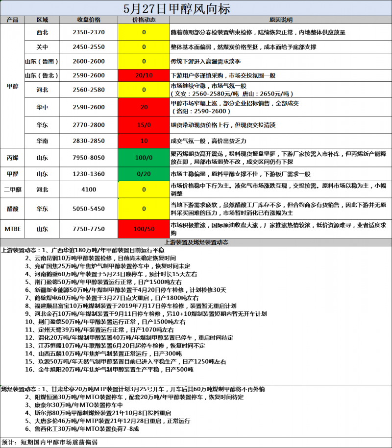 风向标5.27