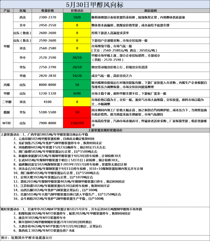 风向标5.30